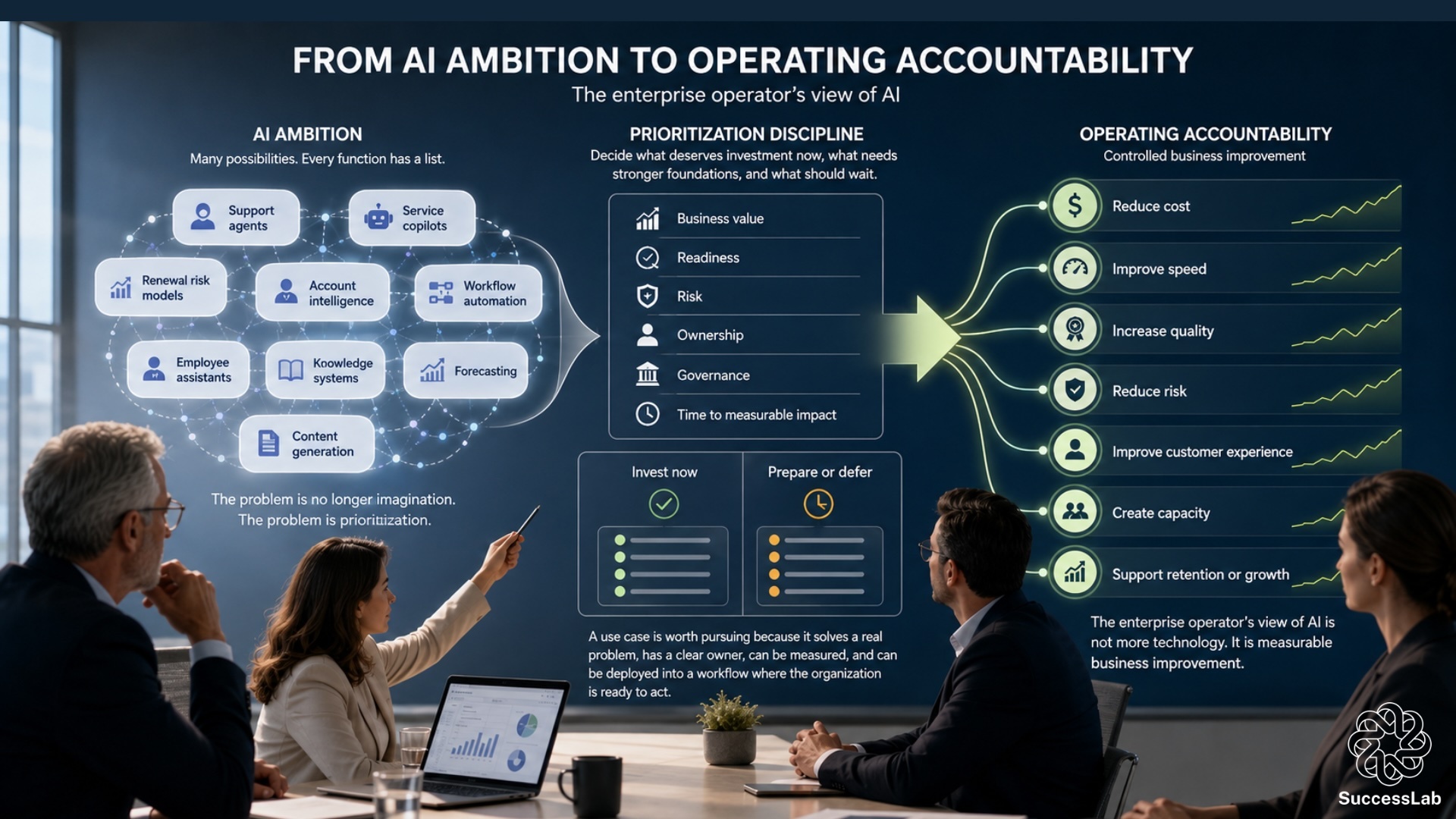 From AI Ambition to Operating Accountability